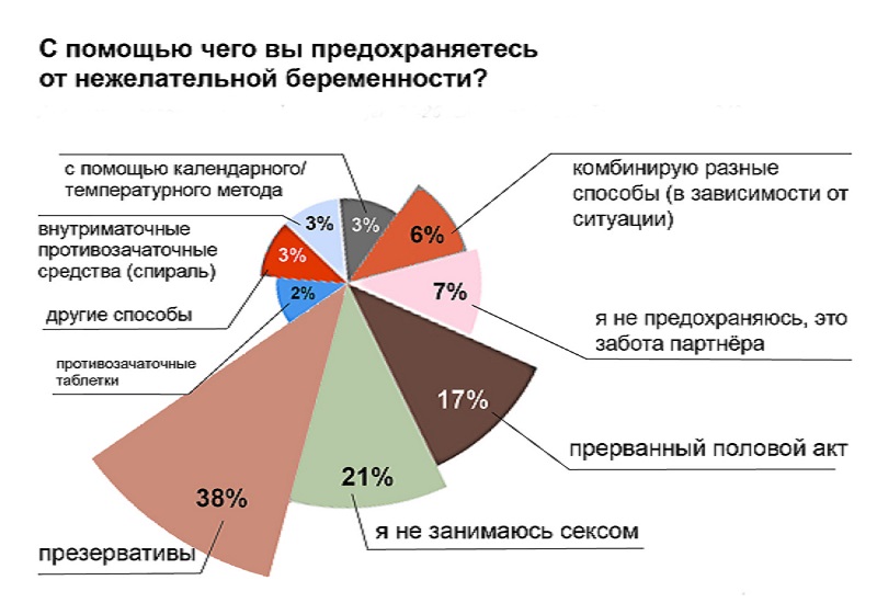 методы контрацепции