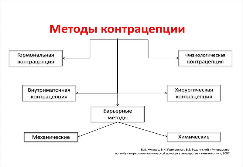 основные методы контрацепции